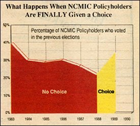 Graph of the percentage of NCMIC policyholders who voted in the previous elections - Copyright – Stock Photo / Register Mark