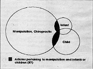 Venn Diagram of Manipulation and Chiropractic as they relate to Infants and Children - Copyright – Stock Photo / Register Mark