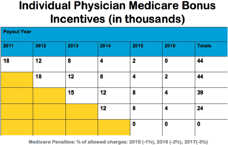 Physician Medicare Bonus Incentives - Copyright – Stock Photo / Register Mark