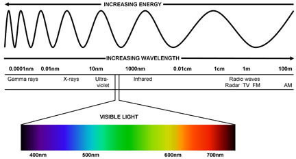 The electromagnetic spectrum - Copyright – Stock Photo / Register Mark