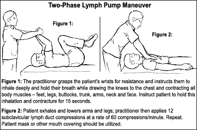 Two-Phase Lymph Pump Maneuver - Copyright – Stock Photo / Register Mark