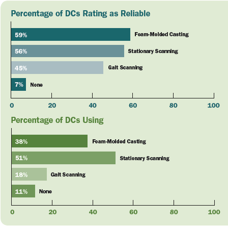 Percentage of DCs Rating as Reliable - Copyright – Stock Photo / Register Mark