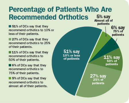 Percentage of Patients Who Are Recommended Orthotics - Copyright – Stock Photo / Register Mark